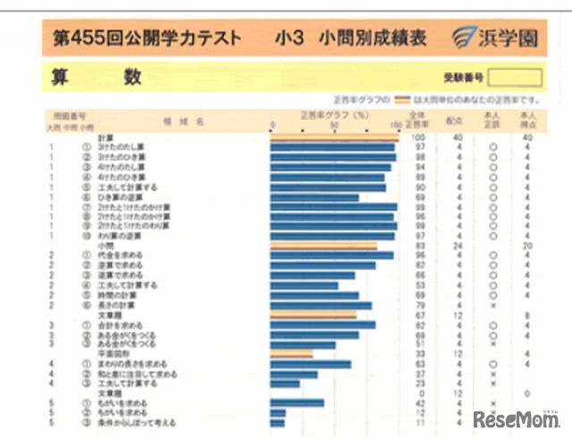 成績はデジタル採点される