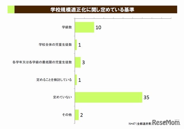 学校規模適正化に関し定めている基準（都道府県）