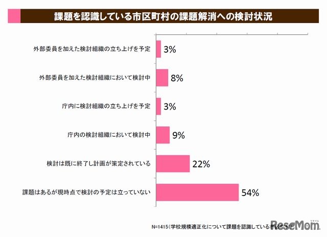 課題を認識している市区町村の課題解消への検討状況