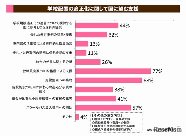 学校配置の適正化に関して国に望む支援（市区町村）