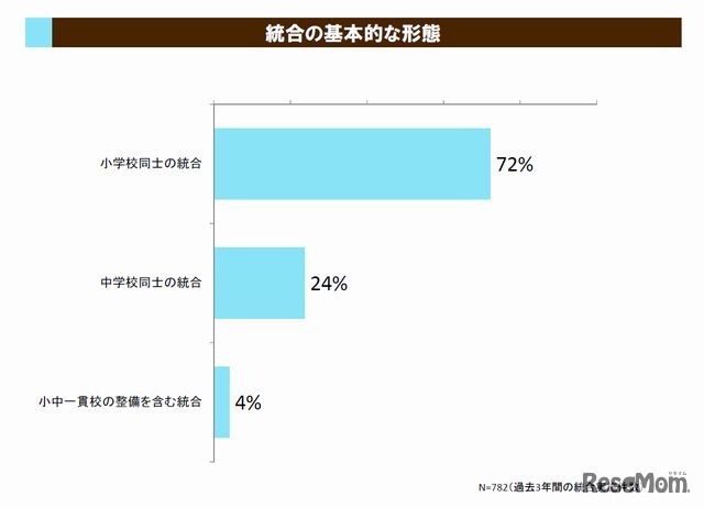 統合の基本的な形態