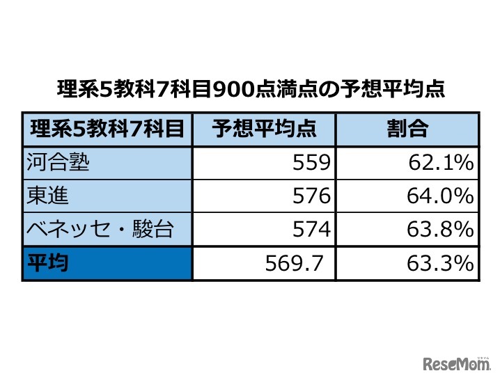 理系の予想平均点