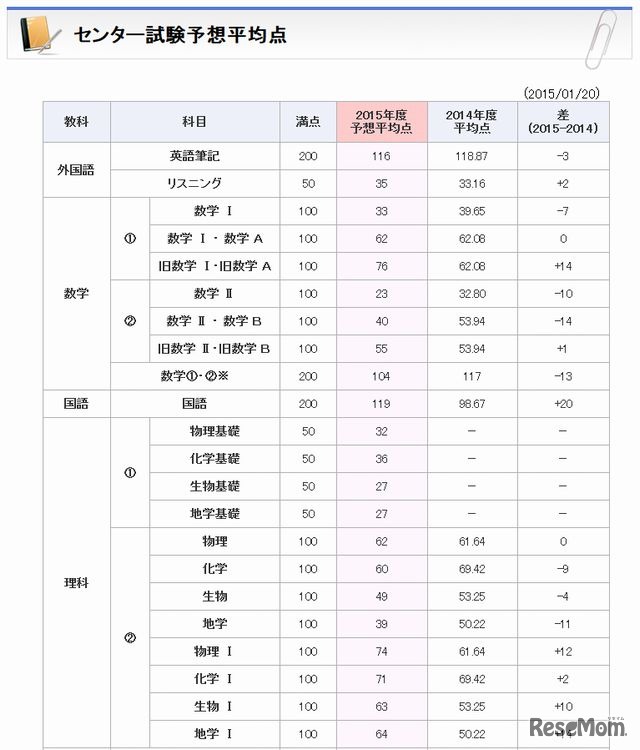 センター試験予想平均点（一部）