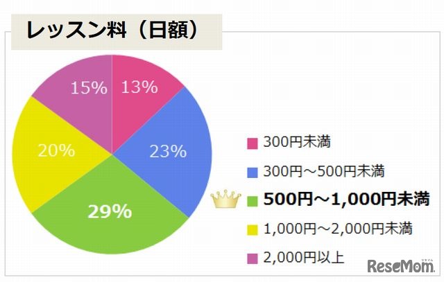 レッスン料（日額）