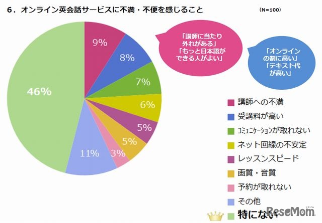 オンライン英会話サービスに不満・不便を感じること