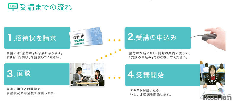 受講の流れ