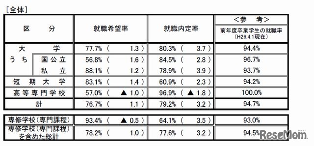 全体の就職内定率