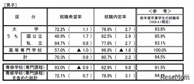 男子の就職内定率
