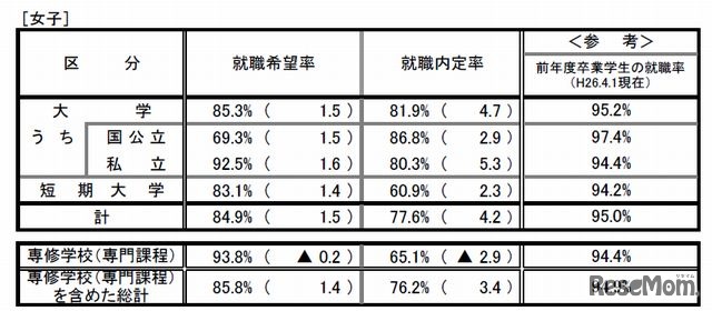 女子の就職内定率