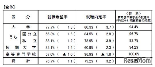 新規卒業予定者の就職内定率（平成26年12月1日現在）