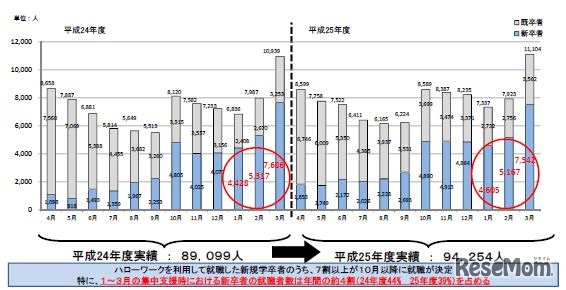 ジョブサポーター支援対象大学生就職決定者数
