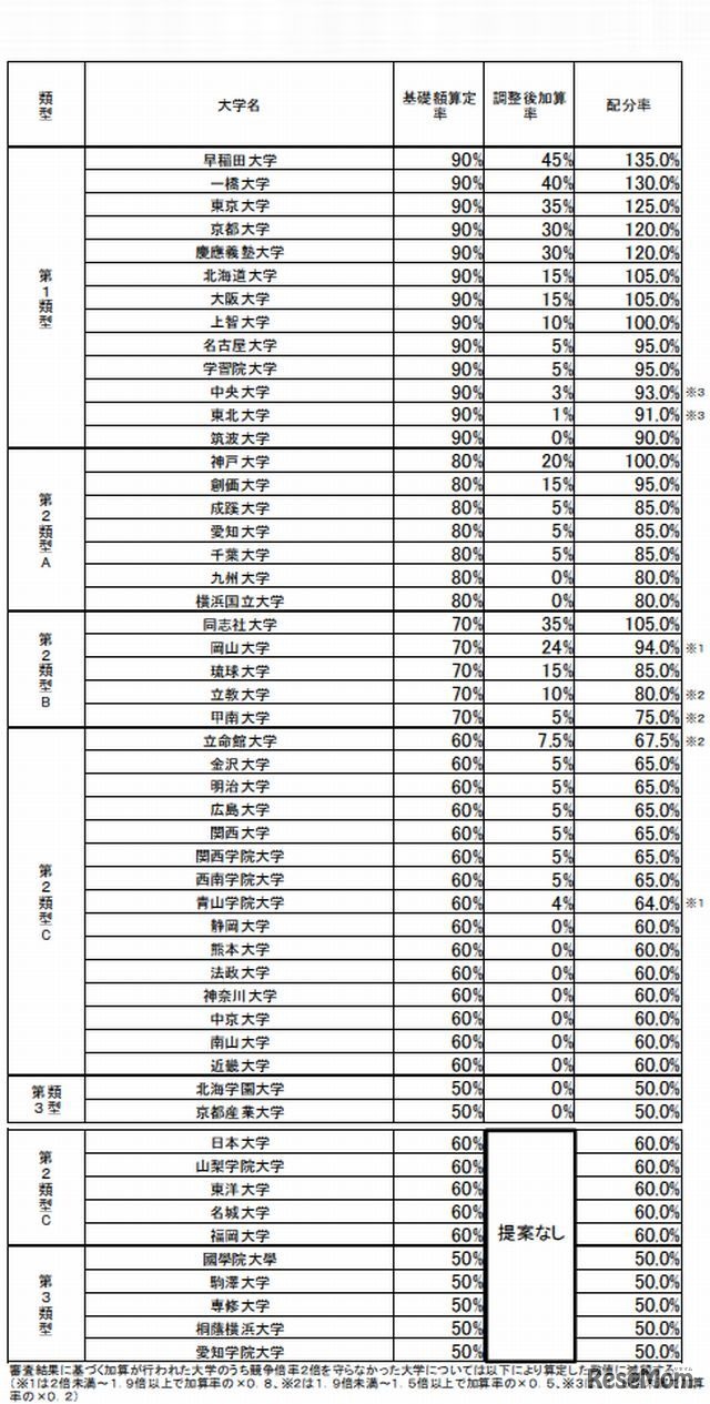 補助金配分率一覧