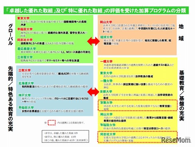加算プログラムの分類（卓越した優れた取組・特に優れた取組）