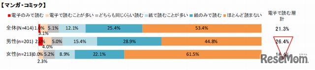 電子書籍「マンガ・コミック」の利用状況