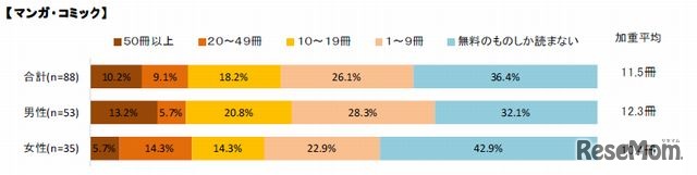 「マンガ・コミック」の購入冊数