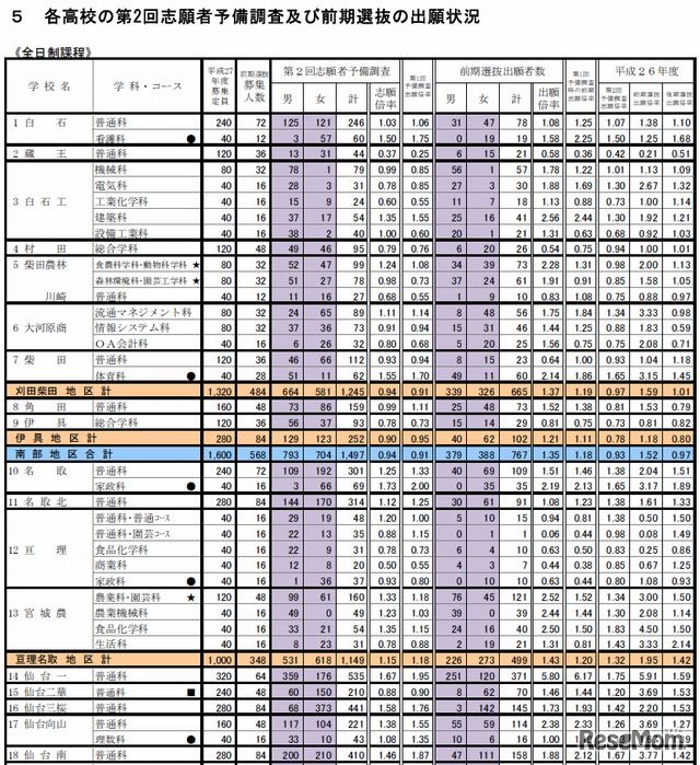 予備調査および前期選抜の出願状況（一部）
