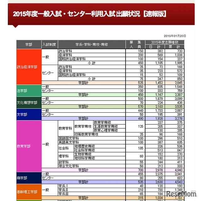 2015年度一般入試・センター利用入試出願状況（速報版）一部