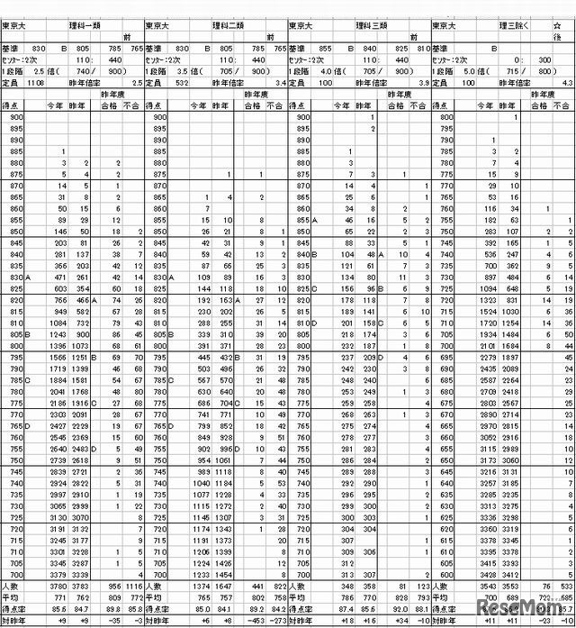 東大の度数分布（理系）