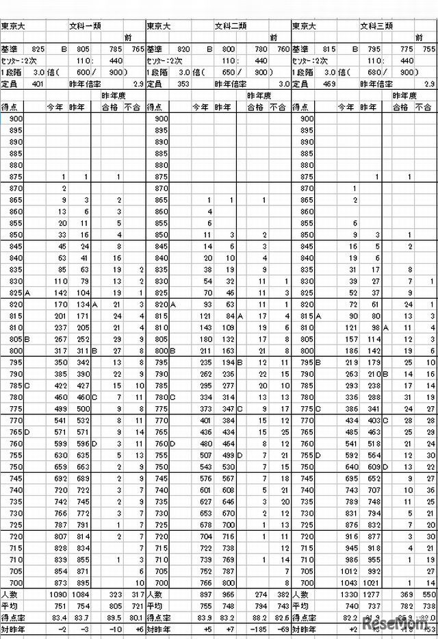 東大の度数分布（文系）