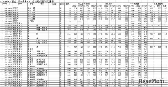 合格可能性判定基準一覧（東大）