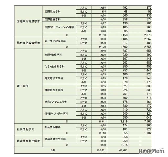 一般入学試験（個別学部日程）2/2