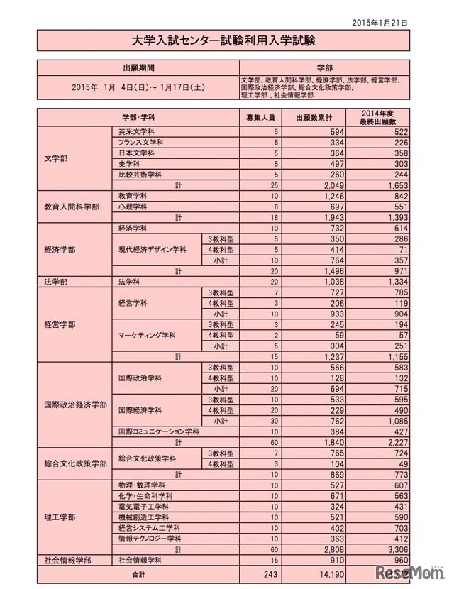 大学入試センター試験利用入学試験