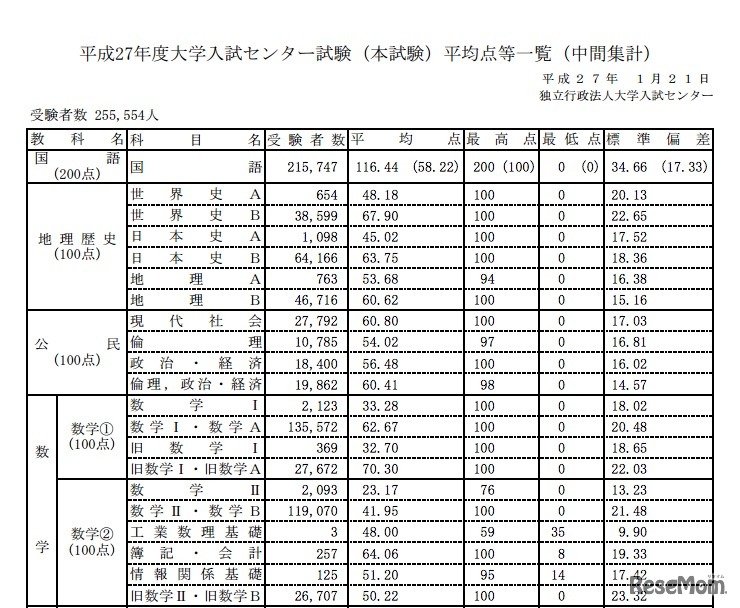 平均点等一覧（中間集計）