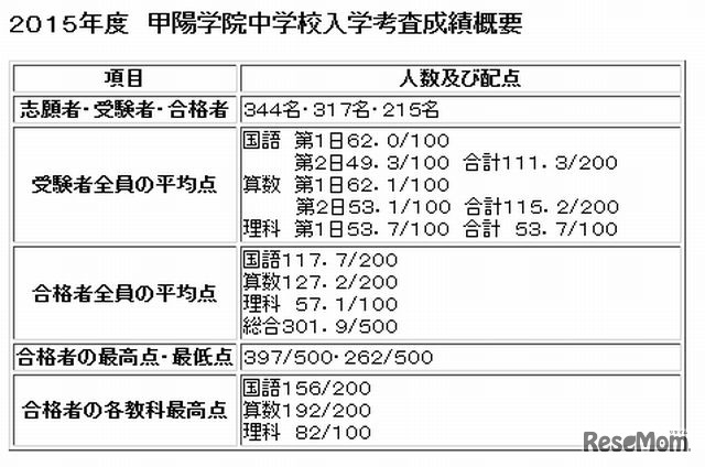 甲陽学院の入試結果