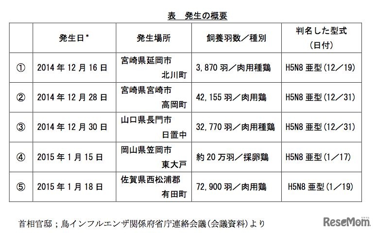 今冬、確認された家きん類の高病原性鳥インフルエンザの発生状況について