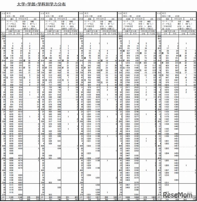 学力分布（東京大学・一部）