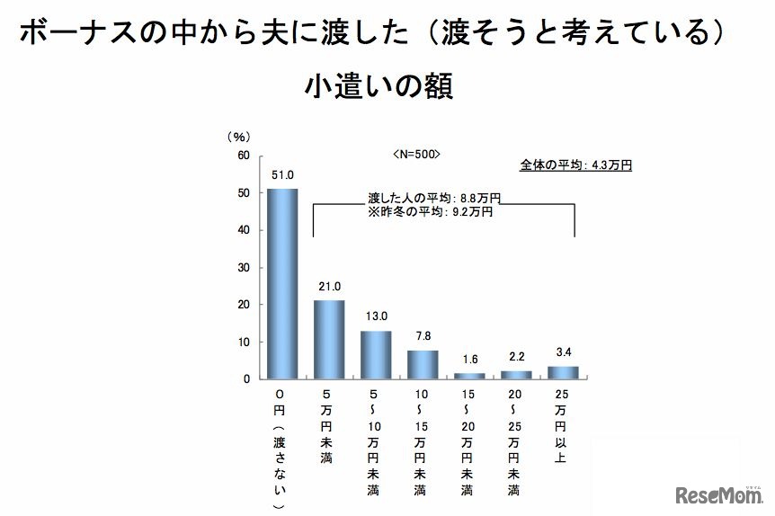 2014年冬のボーナスと家計の実態