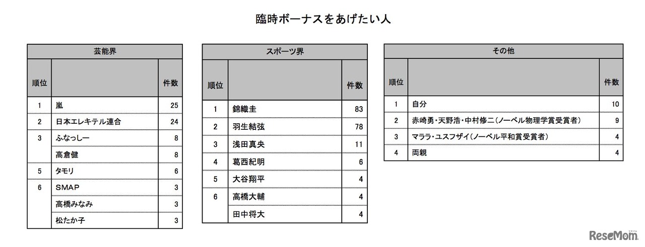 2014年冬のボーナスと家計の実態