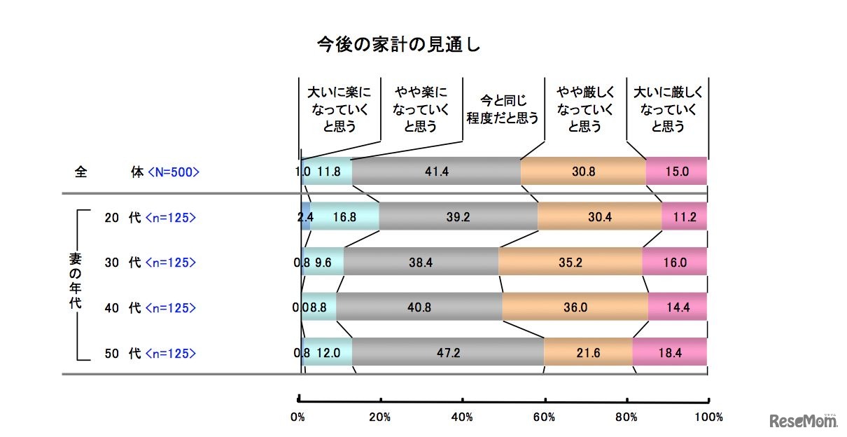 2014年冬のボーナスと家計の実態