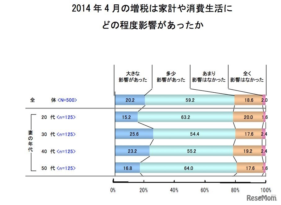 2014年冬のボーナスと家計の実態