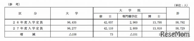 国立大学の入学定員