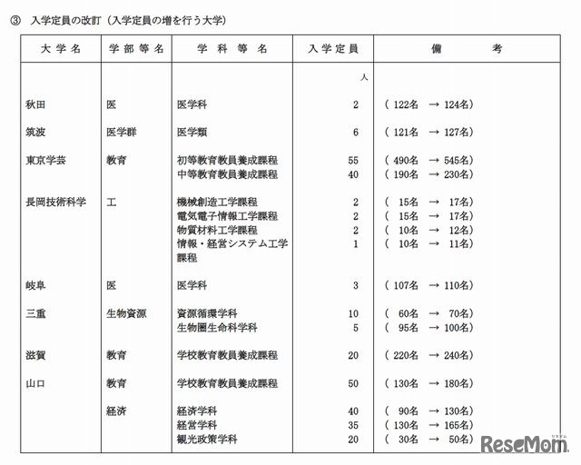 入学定員の増を行う大学（1）