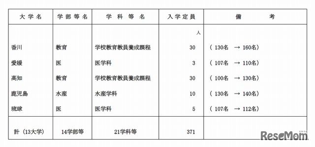 入学定員の増を行う大学（2）
