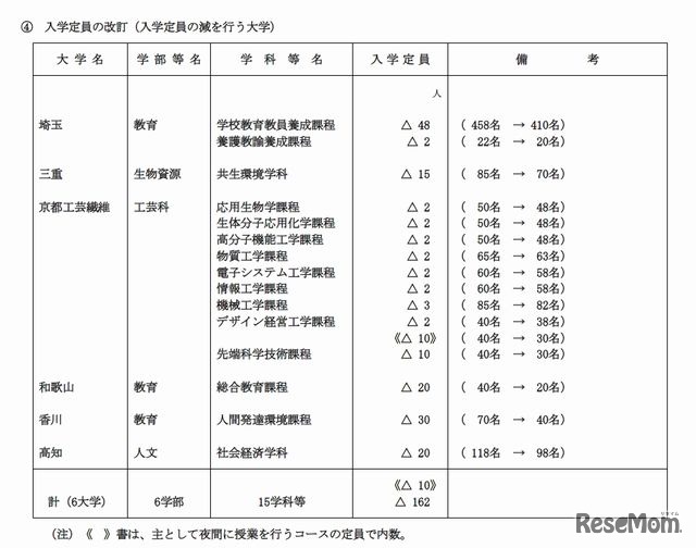 入学定員の減を行う大学