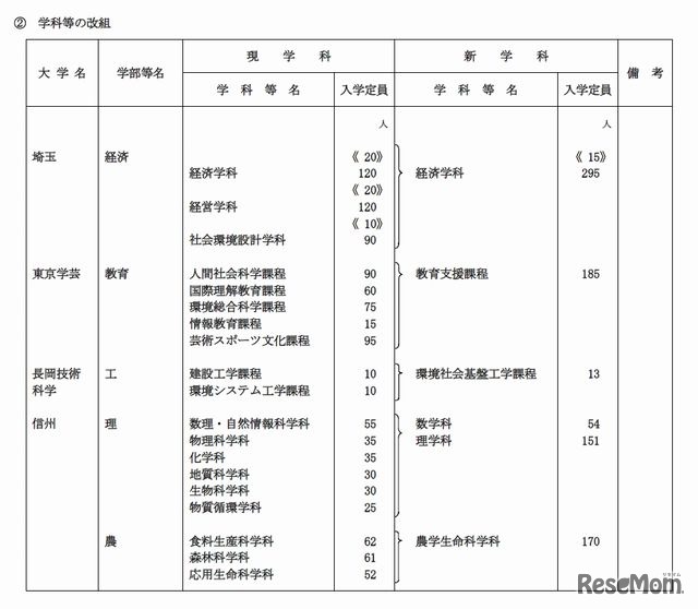 学科等の改組（1）