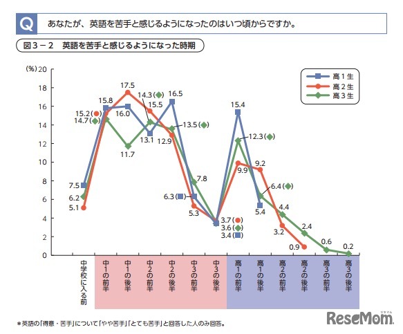 英語を苦手と感じるようになった時期、ベネッセ調査