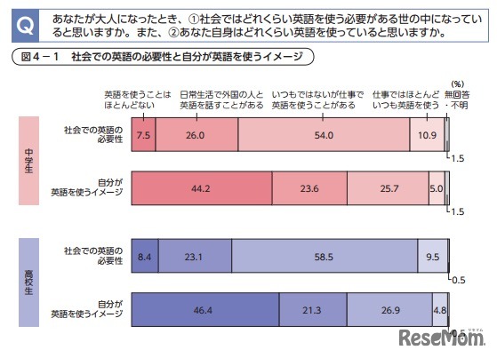 社会での英語の必要性と自分が英語を使うイメージ、ベネッセ調査