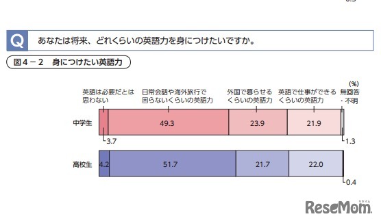 身につけたい英語力、ベネッセ調査