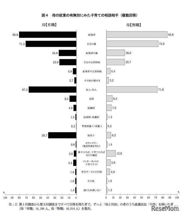 子育ての相談相手（母の就業の有無別）