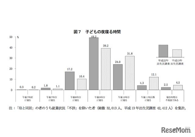 子どもの夜寝る時間
