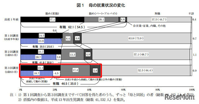 母の就業状況の変化