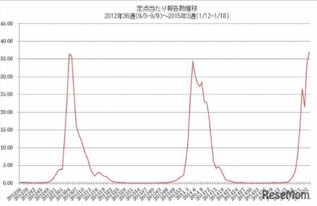 定点あたり報告数推移