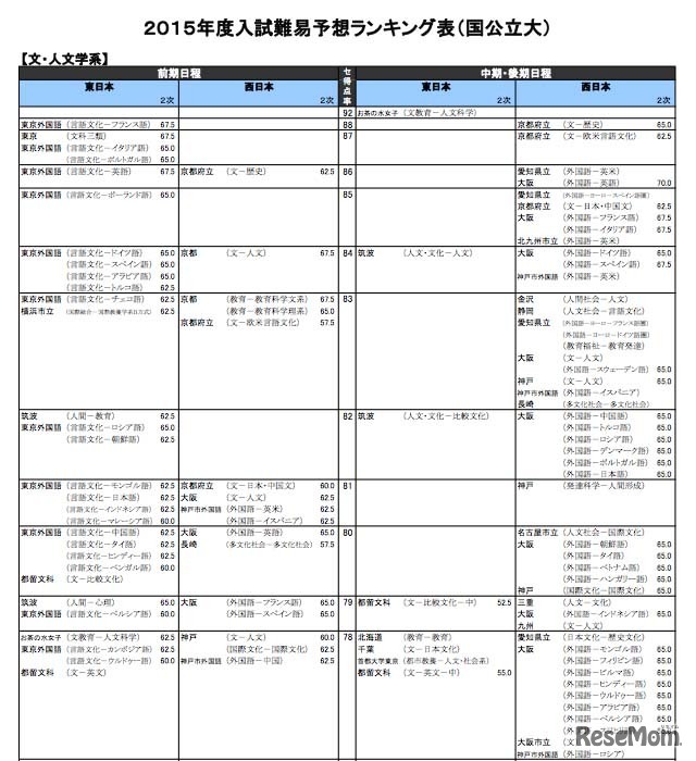 文・人文学系（国公立大）