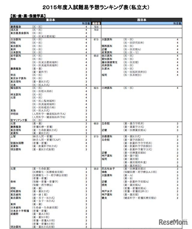 医・歯・薬・保健学系（私立大）