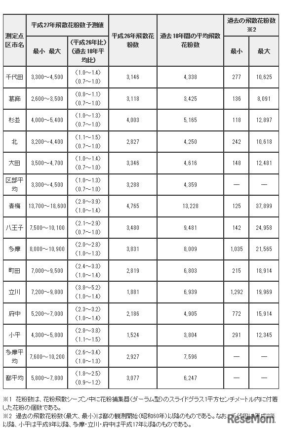 飛散花粉数の予測