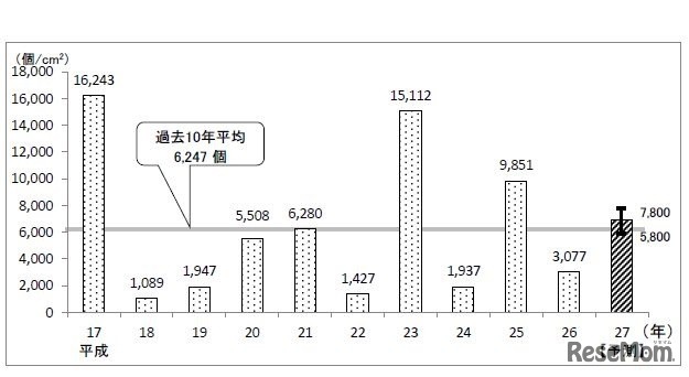 飛散花粉数の経年変化（都内平均・平成17年～）